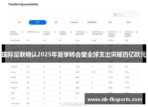 国际足联确认2025年夏季转会窗全球支出突破百亿欧元 国际足联确认2025年夏季转会窗全球支出突破百亿欧元